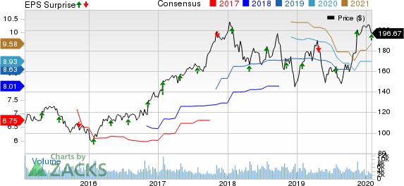 Rockwell Automation, Inc. Price, Consensus and EPS Surprise