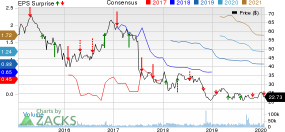 Baker Hughes Company Price, Consensus and EPS Surprise