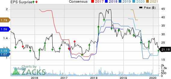 American Public Education, Inc. Price, Consensus and EPS Surprise