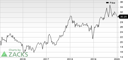 Ally Financial Inc. Price