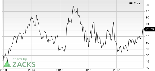 Oxford Industries, Inc. Price