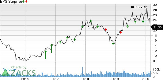 Marvell Technology Group Ltd. Price and EPS Surprise