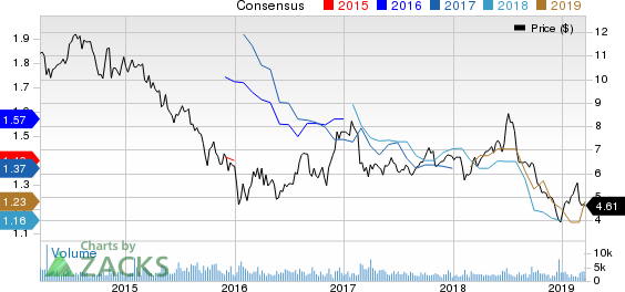 Ashford Hospitality Trust Inc Price and Consensus