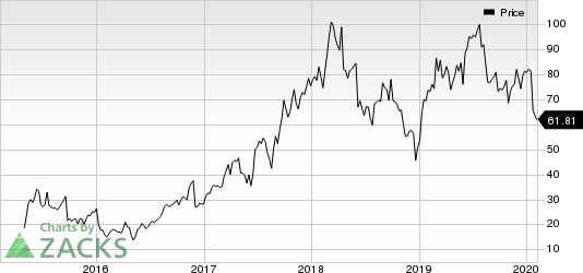 Blueprint Medicines Corporation Price