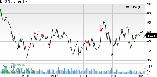 Flowserve Corporation Price and EPS Surprise