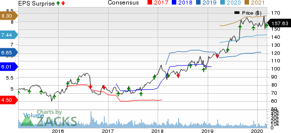 Dollar General Corporation Price, Consensus and EPS Surprise