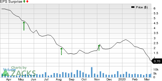 Ring Energy, Inc. Price and EPS Surprise