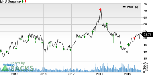 Lennar Corporation Price and EPS Surprise