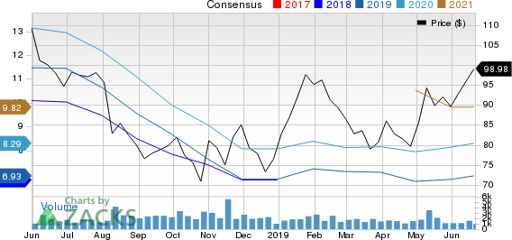 Copa Holdings, S.A. Price and Consensus