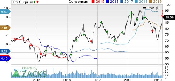 Reliance Steel & Aluminum Co. Price, Consensus and EPS Surprise