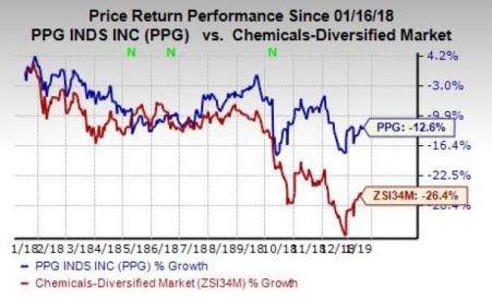 What's In The Offing For PPG Industries' (PPG) Q4 Earnings? | Investing.com