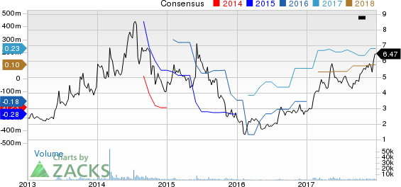 Pixelworks, Inc. Price and Consensus