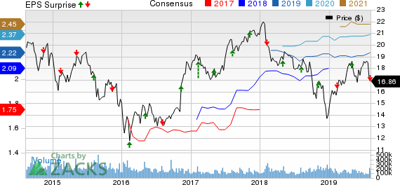 Manulife Financial Corp Price, Consensus and EPS Surprise