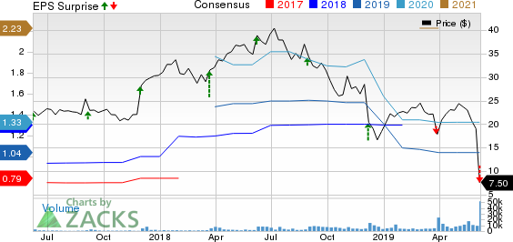 At Home Group Inc. Price, Consensus and EPS Surprise