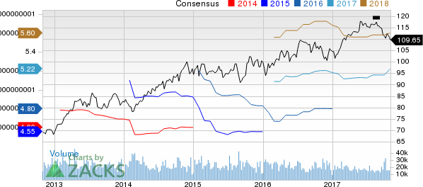 Pepsico, Inc. Price and Consensus