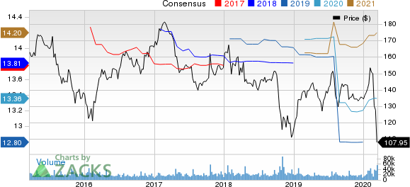 International Business Machines Corporation Price and Consensus