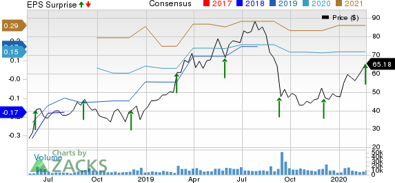 Zscaler, Inc. Price, Consensus and EPS Surprise