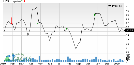 Harley-Davidson, Inc. Price and EPS Surprise