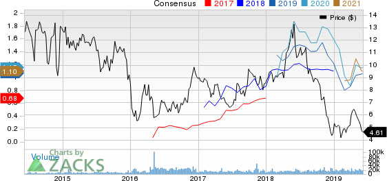 Synergy Resources Corporation Price and Consensus