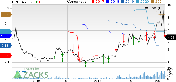 Inseego Corp. Price, Consensus and EPS Surprise