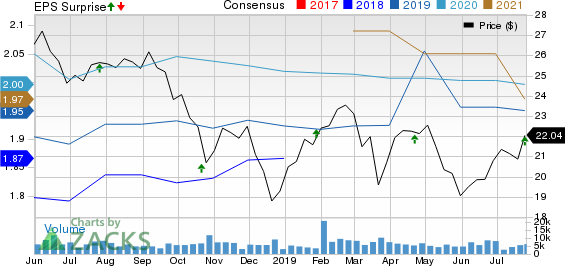 TCF Financial Corporation Price, Consensus and EPS Surprise
