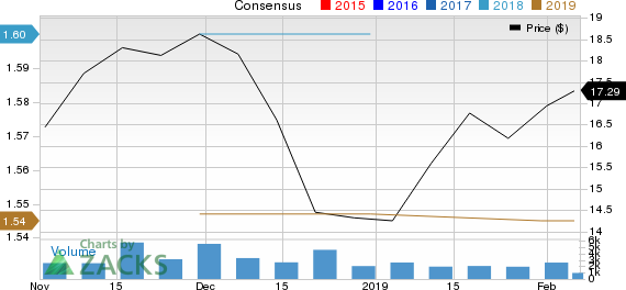 Cushman & Wakefield PLC Price and Consensus