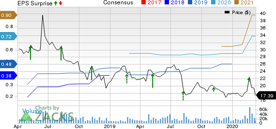 Dropbox, Inc. Price, Consensus and EPS Surprise