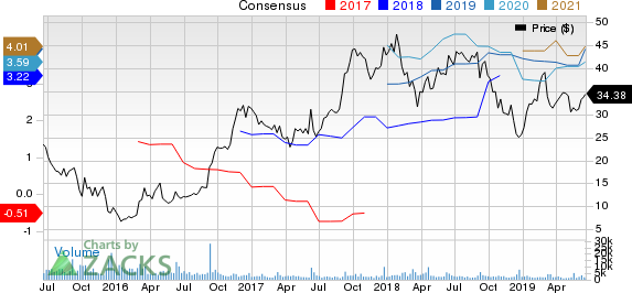 Navistar International Corporation Price and Consensus