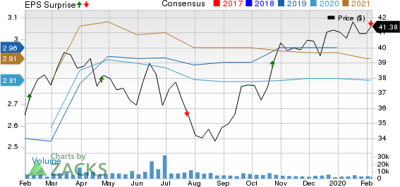 Cousins Properties Incorporated Price, Consensus and EPS Surprise