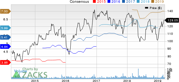 The Middleby Corporation Price and Consensus