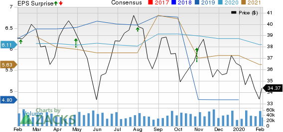 General Motors Company Price, Consensus and EPS Surprise
