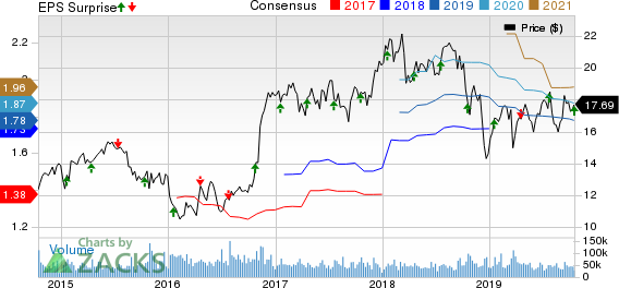 KeyCorp Price, Consensus and EPS Surprise