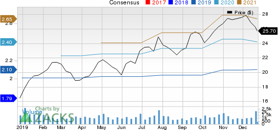 Knoll, Inc. Price and Consensus