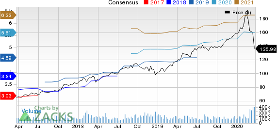 Microsoft Corporation Price and Consensus