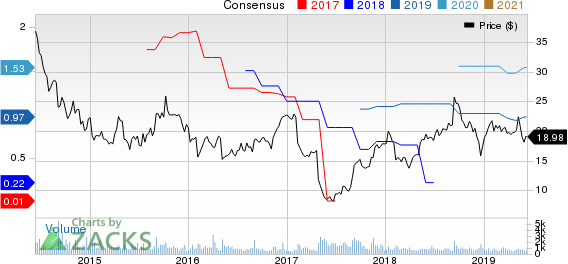 Matrix Service Company Price and Consensus