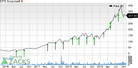 Shopify Inc. Price and EPS Surprise