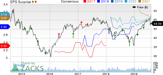 TC Energy Price, Consensus and EPS Surprise