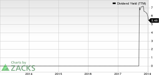 BRT Realty Trust Dividend Yield (TTM)