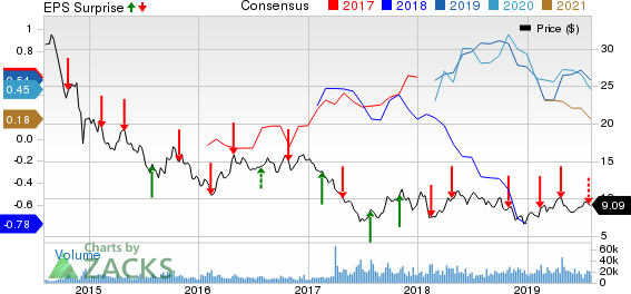 Cenovus Energy Inc Price, Consensus and EPS Surprise