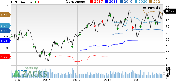 Eaton Corporation, PLC Price, Consensus and EPS Surprise