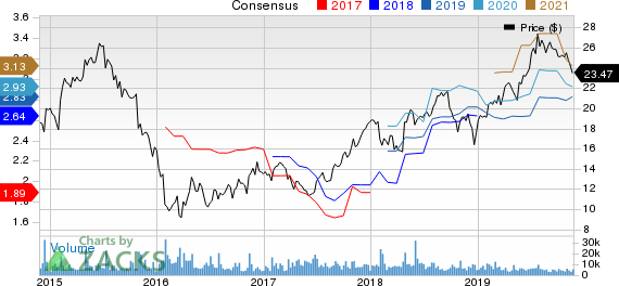 Santander Consumer USA Holdings Inc. Price and Consensus