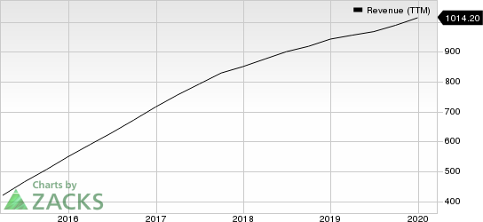 Yelp Inc. Revenue (TTM)