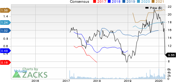 Foundation Building Materials, Inc. Price and Consensus