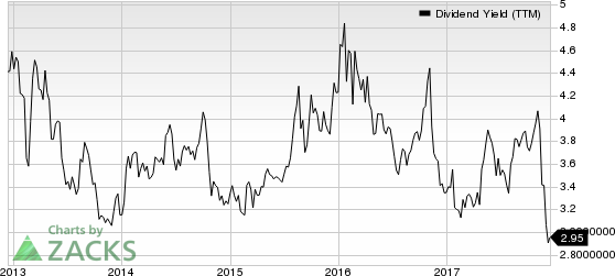 Meredith Corporation Dividend Yield (TTM)