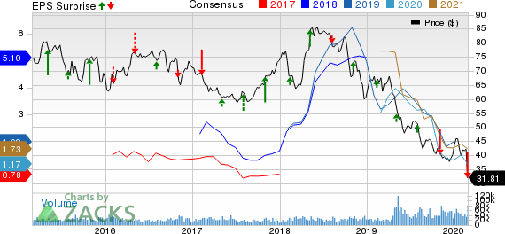 Occidental Petroleum Corporation Price, Consensus and EPS Surprise