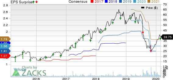 Merit Medical Systems, Inc. Price, Consensus and EPS Surprise
