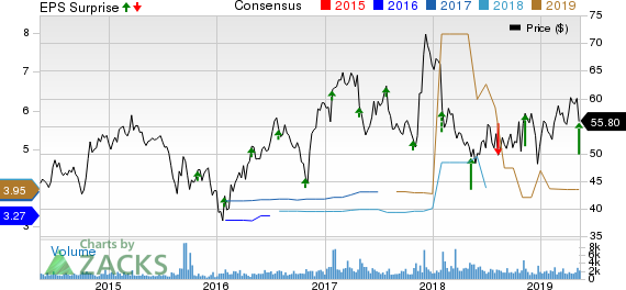Meredith Corporation Price, Consensus and EPS Surprise