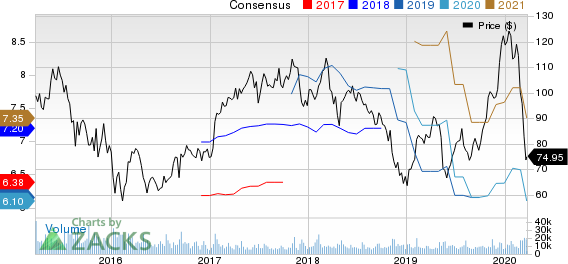 Skyworks Solutions, Inc. Price and Consensus
