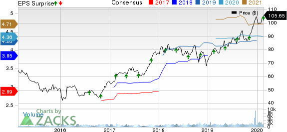 Choice Hotels International, Inc. Price, Consensus and EPS Surprise