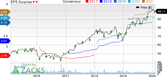 AMETEK, Inc. Price, Consensus and EPS Surprise